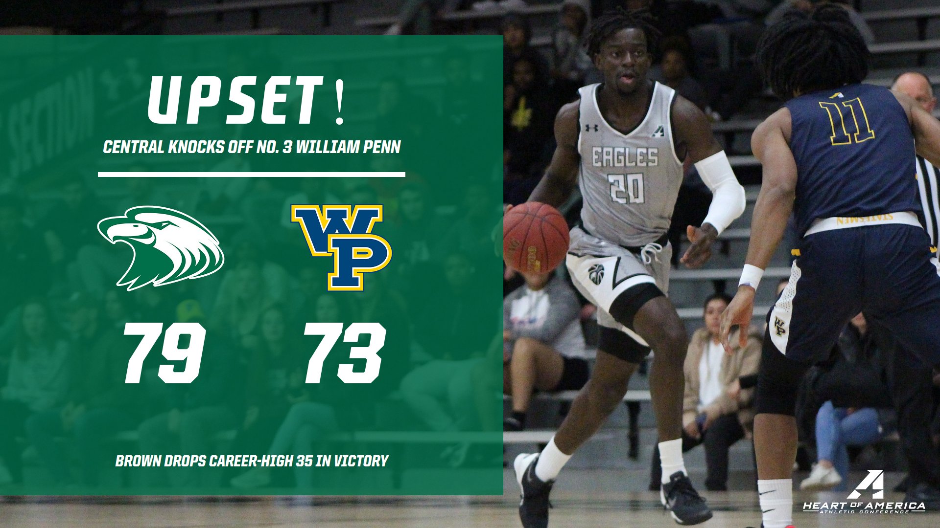 Brown drops career-high 35 as Central upsets No. 3 William Penn